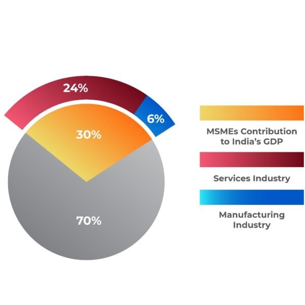 Contribution of MSMES to the country’s GDP