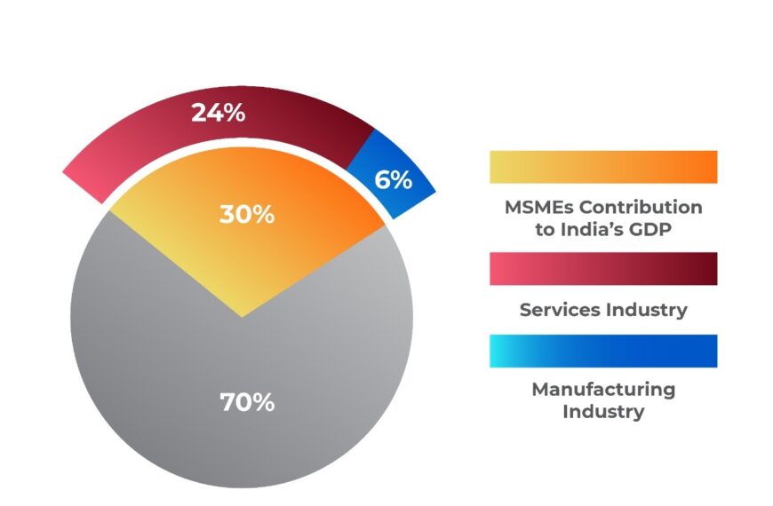 Contribution of MSMES to the country’s GDP