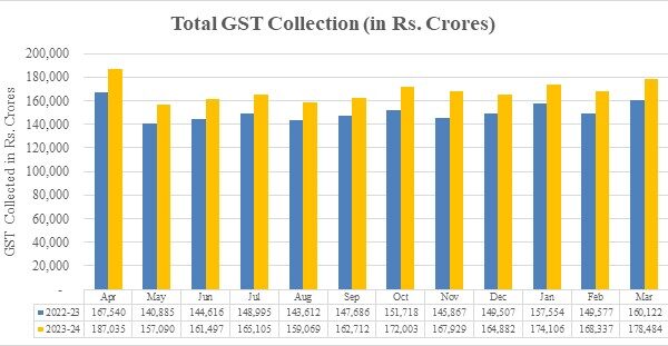 Second highest monthly Gross GST Revenue collection in March at ₹1.78 lakh crore; Records 11.5% y-o-y growth (18.4% on net basis)