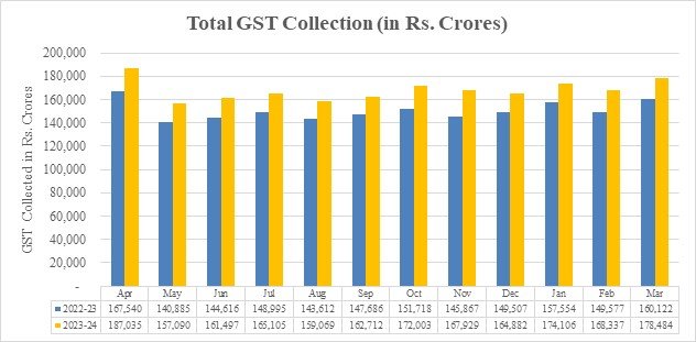 Second highest monthly Gross GST Revenue collection in March at ₹1.78 lakh crore; Records 11.5% y-o-y growth (18.4% on net basis)