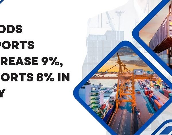 Goods exports increase 9%, imports 8% in May