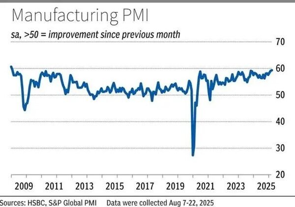 PMI manufacturing inched up to 59.3 in August: